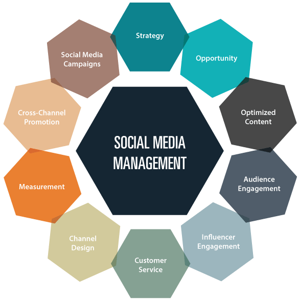 Social Media Management Services, SMM Services, Best Social Media Marketing Agency in Boardman ,OR