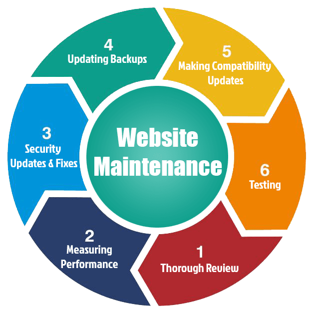 Reliable Website Maintenance & Support Services in Boardman ,OR for Secure and Fast Websites