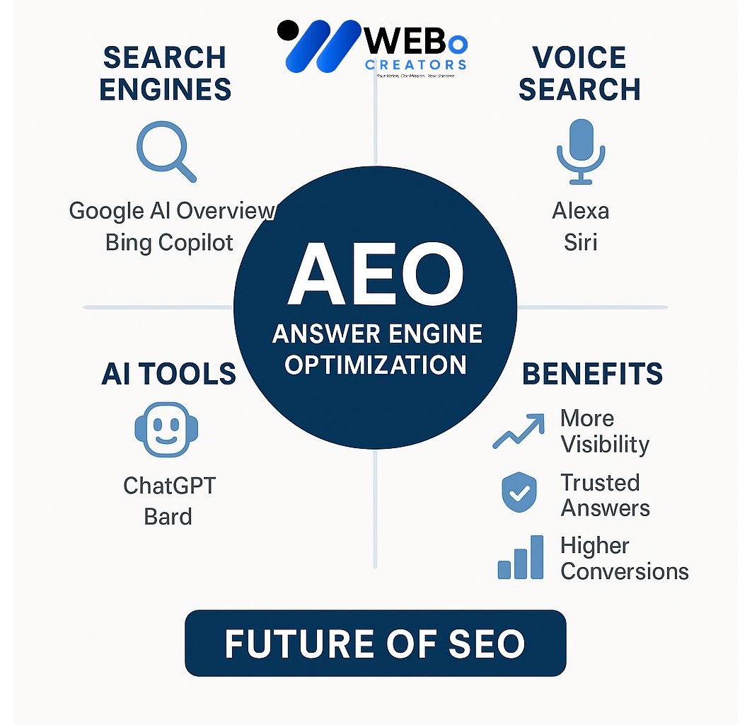 AEO – Answer Engine Optimization: AI-Driven Search Optimization Service in Boardman ,OR