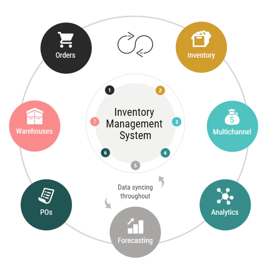 Best Inventory Management Software for Small and Medium businesses Stock Control in Boardman ,OR